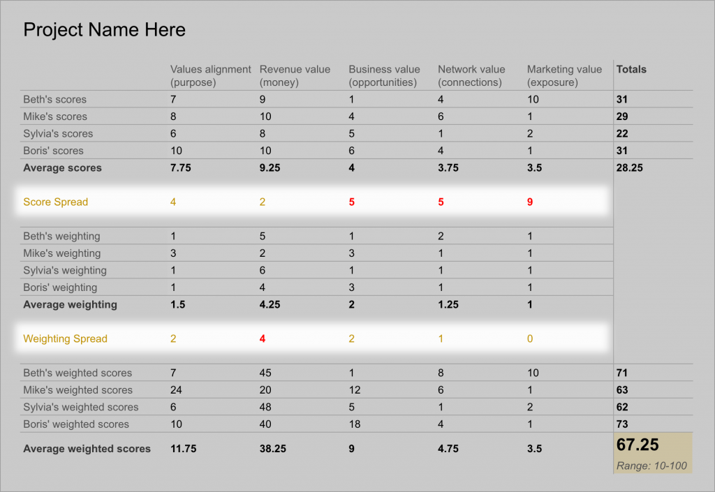 Score and weighting spreads