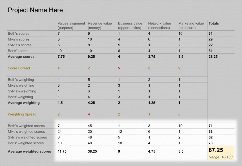 Weighted scores + total