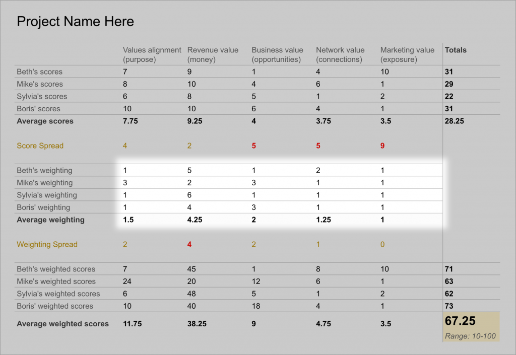 Score weighting