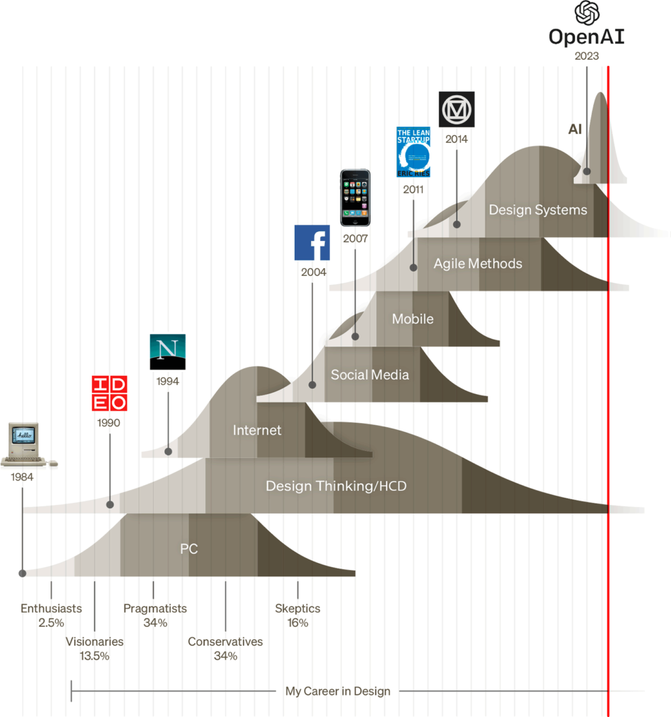 Timeline graphic showing adoption curves of key tech and methods.