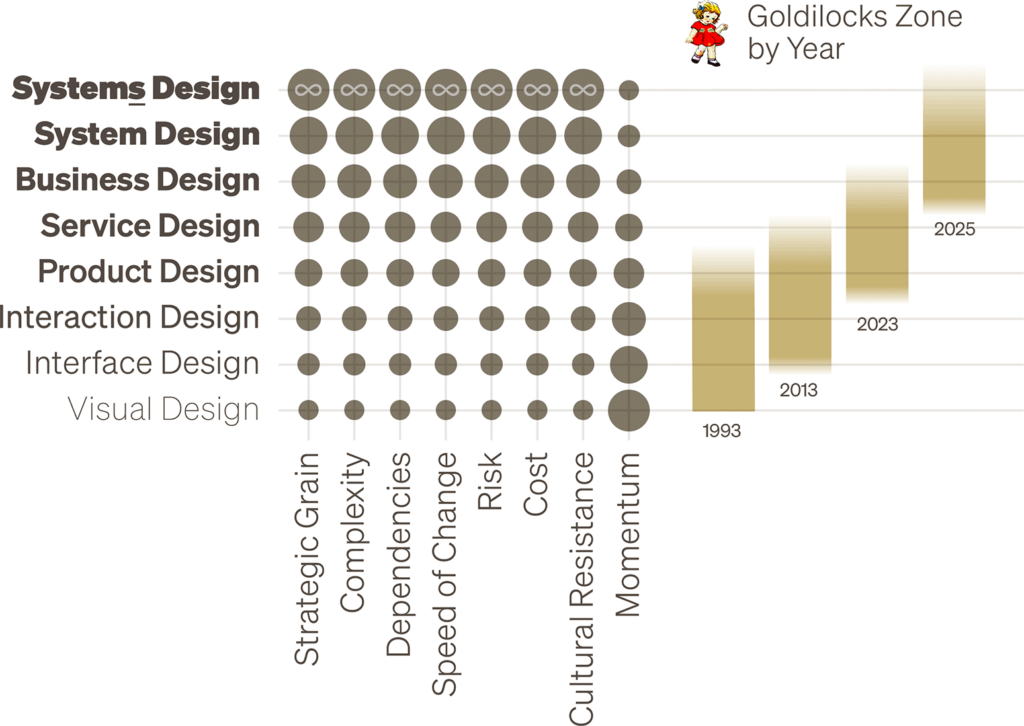 Information graphic depicting the 'Goldilocks zone' of design practice over time.